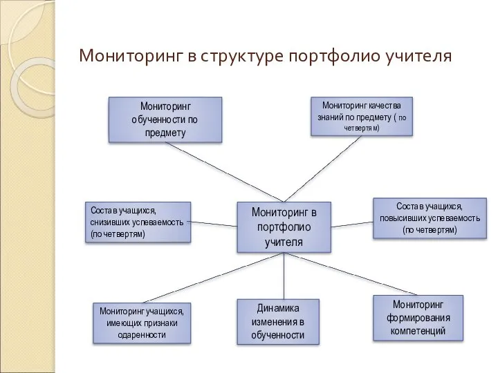 Мониторинг в структуре портфолио учителя Мониторинг обученности по предмету Мониторинг качества