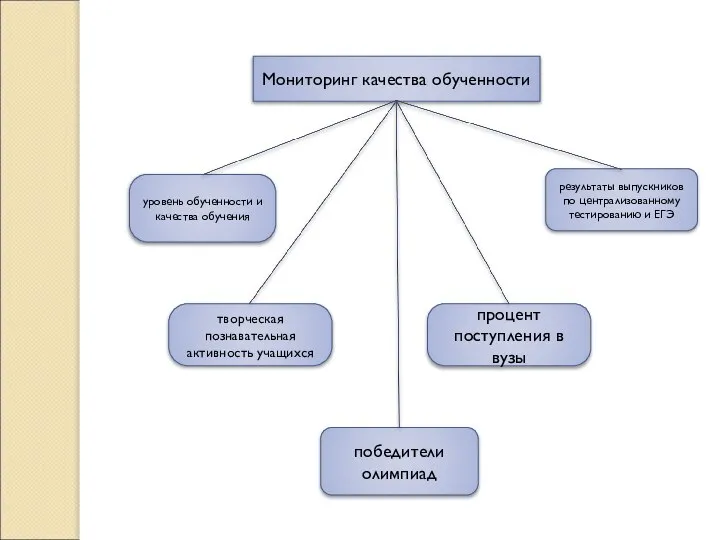 Мониторинг качества обученности уровень обученности и качества обучения результаты выпускников по