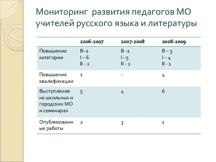 Мониторинг развития педагогов МО учителей русского языка и литературы