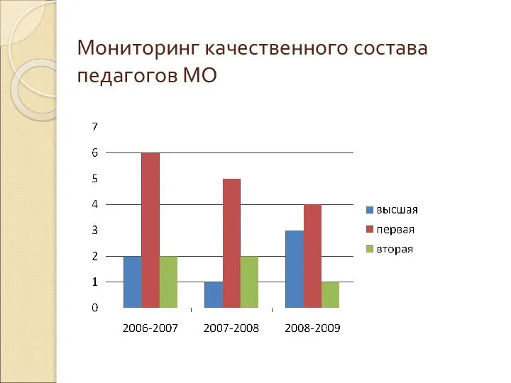 Мониторинг качественного состава педагогов МО