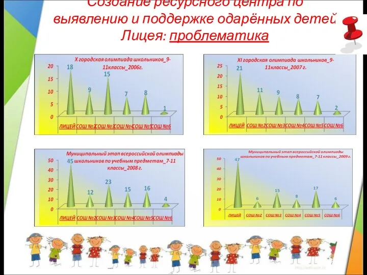Создание ресурсного центра по выявлению и поддержке одарённых детей Лицея: проблематика
