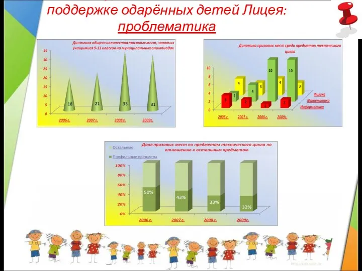 Создание ресурсного центра по выявлению и поддержке одарённых детей Лицея: проблематика