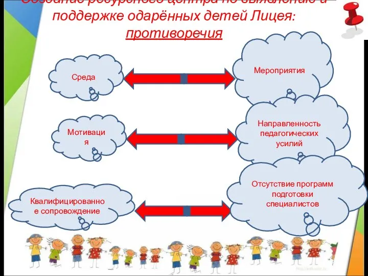 Создание ресурсного центра по выявлению и поддержке одарённых детей Лицея: противоречия