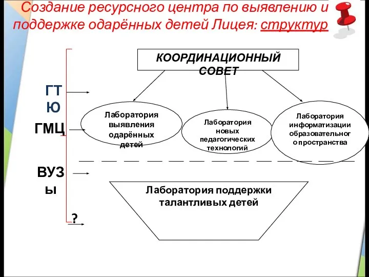 Создание ресурсного центра по выявлению и поддержке одарённых детей Лицея: структура