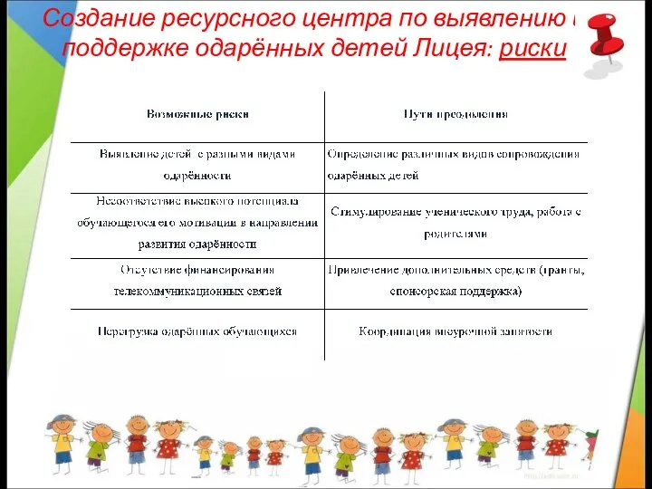 Создание ресурсного центра по выявлению и поддержке одарённых детей Лицея: риски