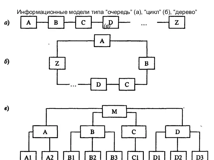 Информационные модели типа “очередь” (а), “цикл” (б), “дерево” (в)