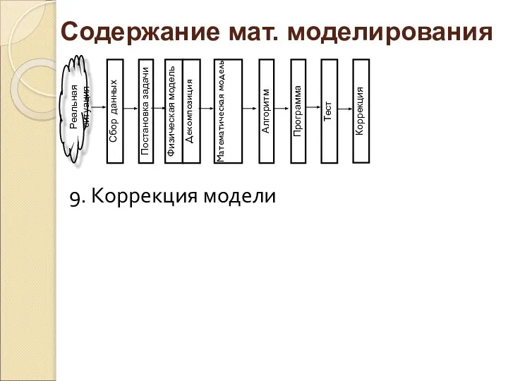 9. Коррекция модели Реальная ситуация Сбор данных Постановка задачи Физическая модель