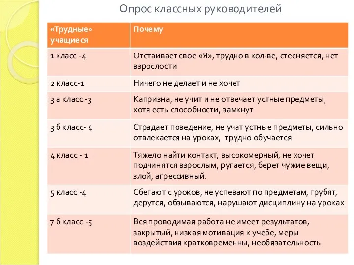 Опрос классных руководителей