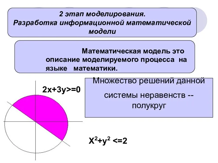 2 этап моделирования. Разработка информационной математической модели Математическая модель это описание