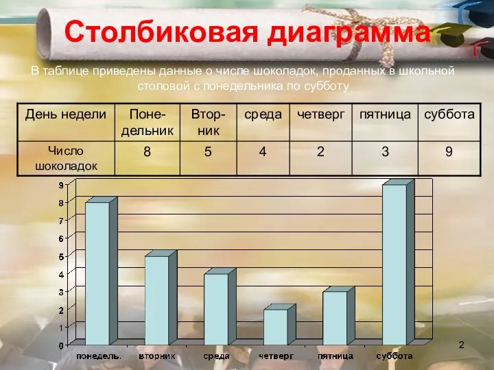 Столбиковая диаграмма В таблице приведены данные о числе шоколадок, проданных в