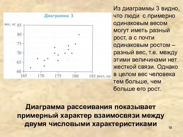 Из диаграммы 3 видно, что люди с примерно одинаковым весом могут