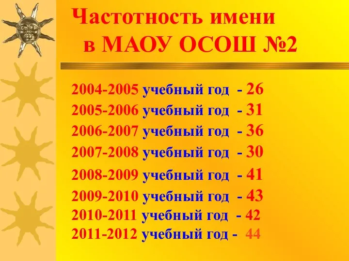 2004-2005 учебный год - 26 2005-2006 учебный год - 31 2006-2007