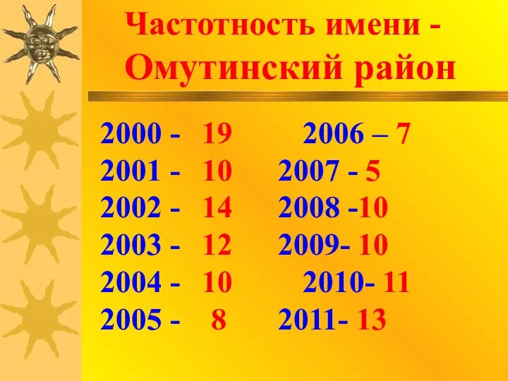 Частотность имени - Омутинский район 2000 - 19 2006 – 7