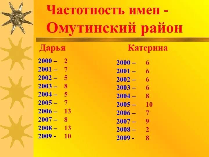 Частотность имен - Омутинский район Дарья Катерина 2000 – 2001 –