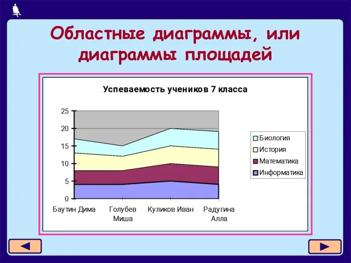 Областные диаграммы, или диаграммы площадей