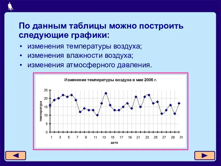 изменения температуры воздуха; изменения влажности воздуха; изменения атмосферного давления. По данным таблицы можно построить следующие графики: