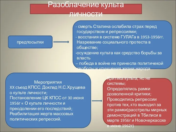 Разоблачение культа личности смерть Сталина ослабила страх перед государством и репрессиями;