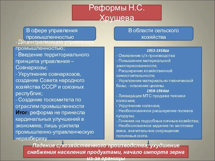 Реформы Н.С.Хрущева В сфере управления промышленностью В области сельского хозяйства -