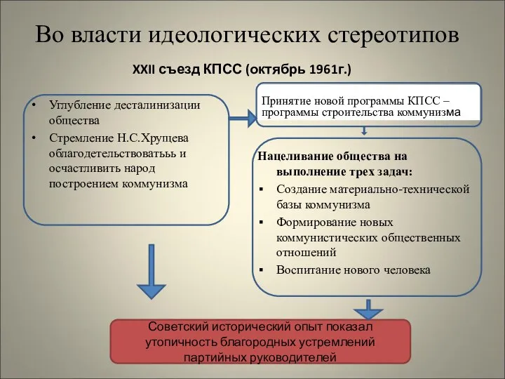 Во власти идеологических стереотипов XXII съезд КПСС (октябрь 1961г.) Углубление десталинизации