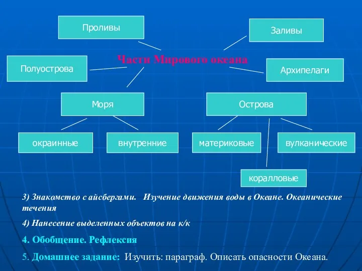 Части Мирового океана Проливы Заливы Моря Полуострова окраинные внутренние Архипелаги Острова