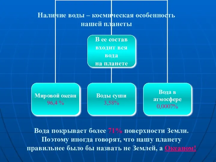 Вода покрывает более 71% поверхности Земли. Поэтому иногда говорят, что нашу