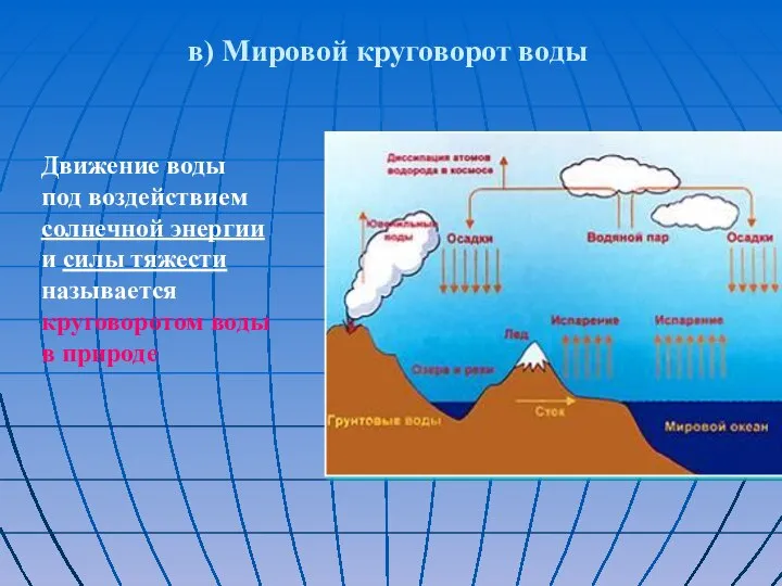 в) Мировой круговорот воды Движение воды под воздействием солнечной энергии и