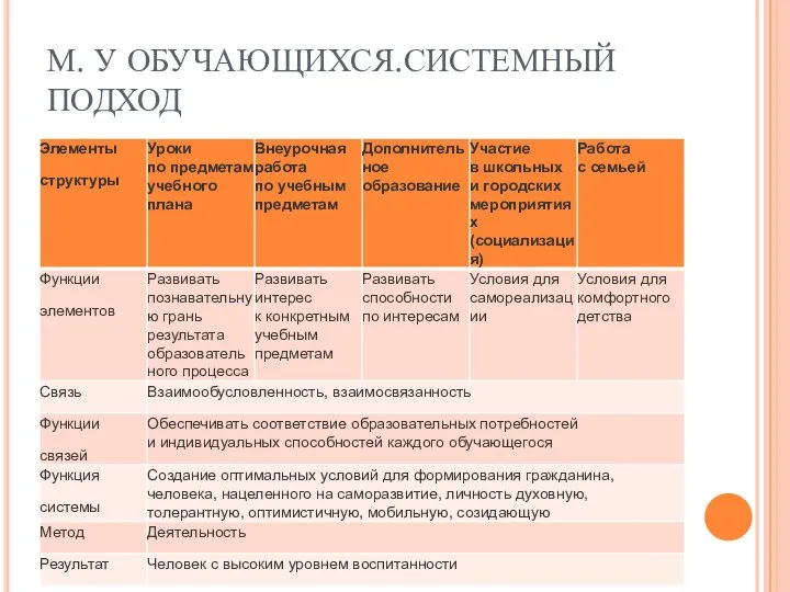 М. У ОБУЧАЮЩИХСЯ.СИСТЕМНЫЙ ПОДХОД