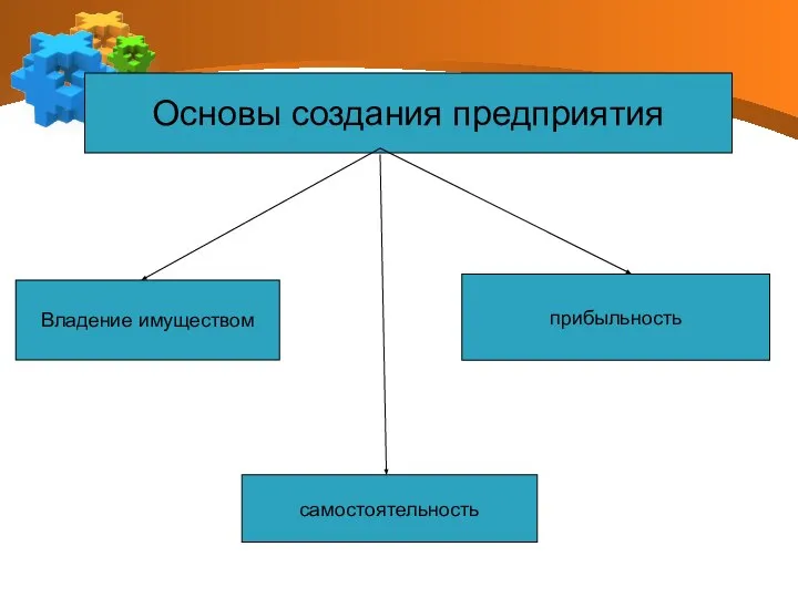 Основы создания предприятия Владение имуществом прибыльность самостоятельность