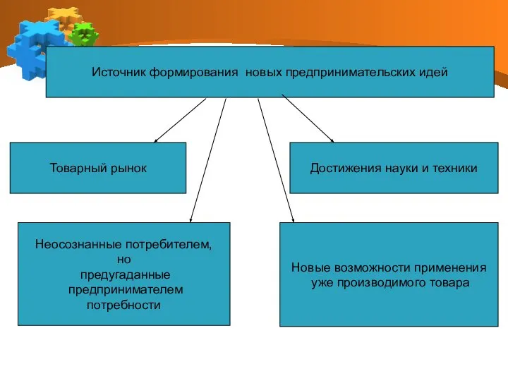 Источник формирования новых предпринимательских идей Товарный рынок Достижения науки и техники