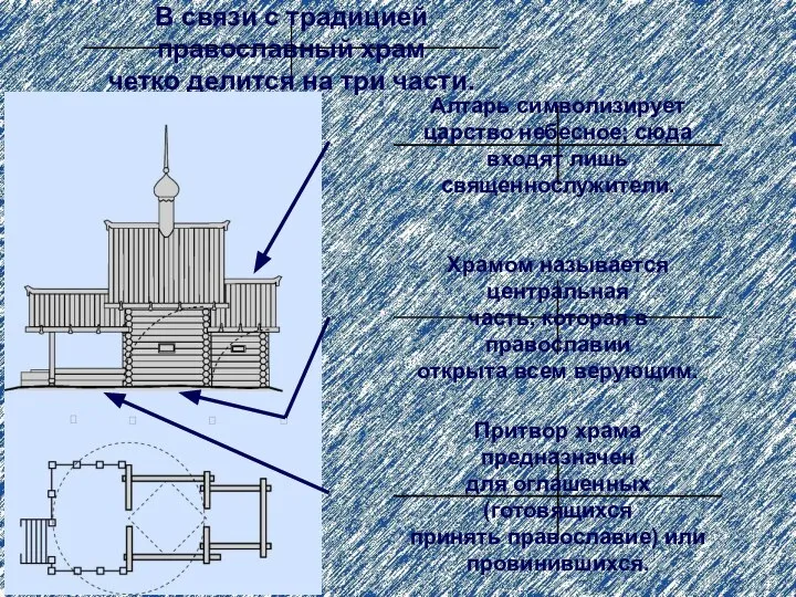 В связи c традицией православный храм четко делится на три части.