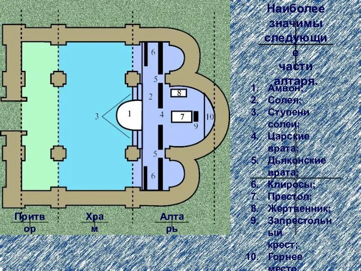 Притвор Храм Алтарь Амвон; Солея; Ступени солеи; Царские врата; Дьяконские врата;