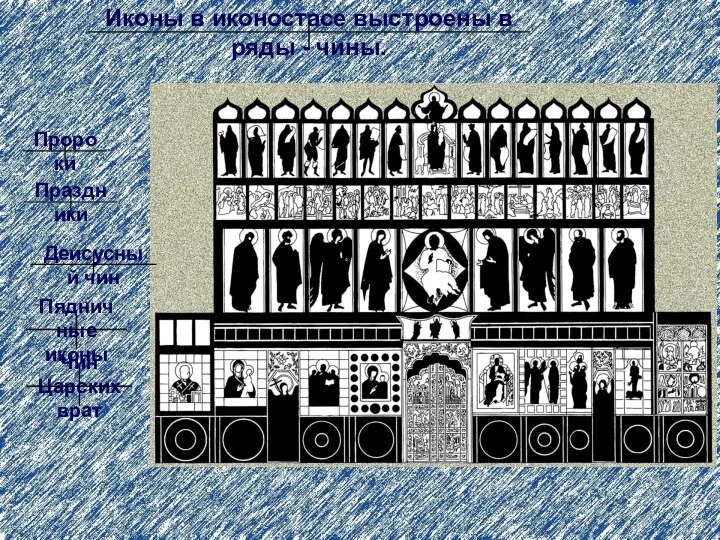 Иконы в иконостасе выстроены в ряды - чины. Пророки Праздники Деисусный