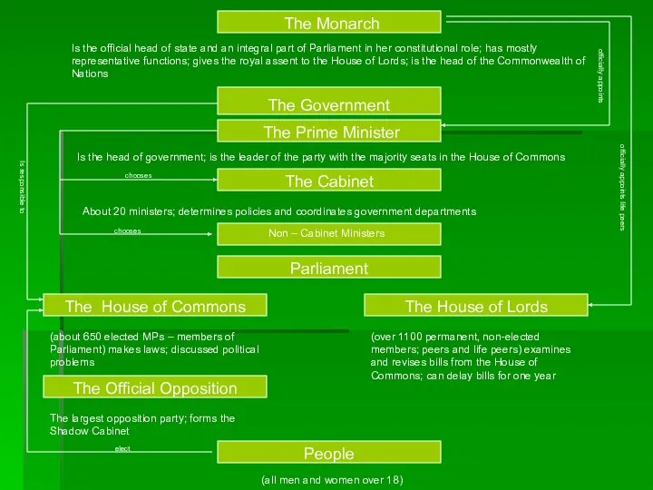 The Monarch Is the official head of state and an integral