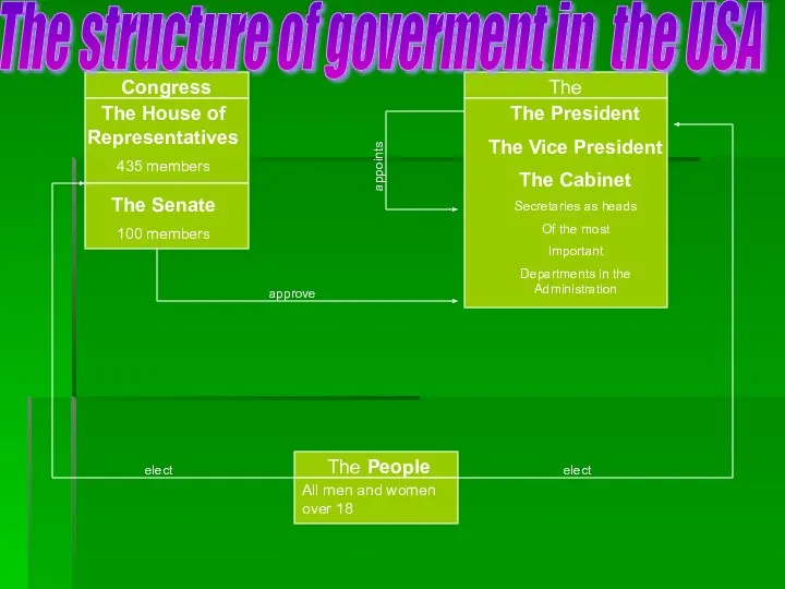 Congress The House of Representatives 435 members The Senate 100 members