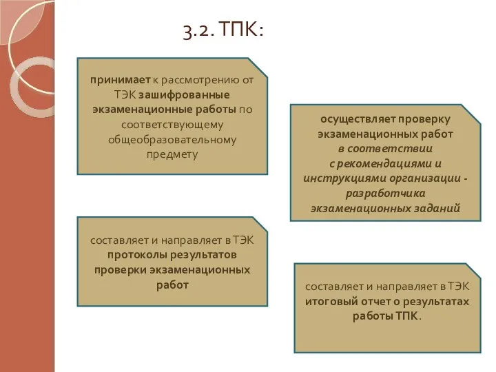 3.2. ТПК: принимает к рассмотрению от ТЭК зашифрованные экзаменационные работы по