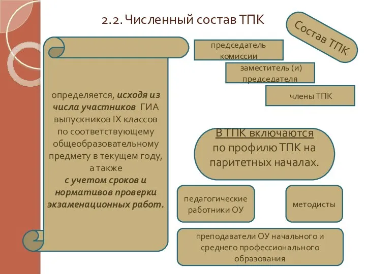 2.2. Численный состав ТПК председатель комиссии заместитель (и) председателя члены ТПК