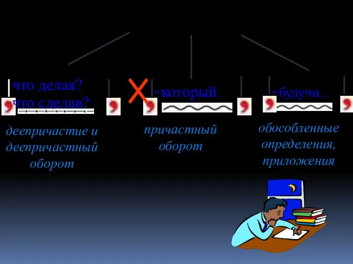 =который… что делая? =будучи… деепричастие и деепричастный оборот причастный оборот обособленные определения, приложения что сделав?