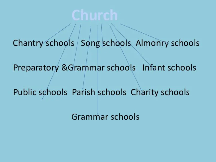 Church Chantry schools Song schools Almonry schools Preparatory &Grammar schools Infant