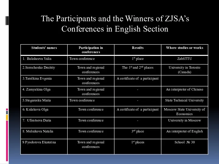 The Participants and the Winners of ZJSA’s Conferences in English Section