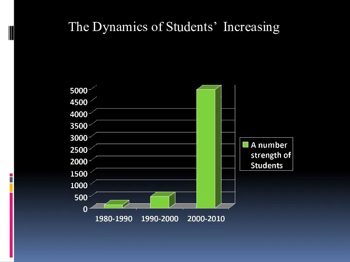 The Dynamics of Students’ Increasing