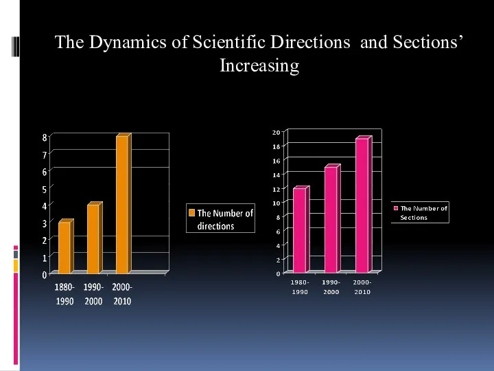 The Dynamics of Scientific Directions and Sections’ Increasing