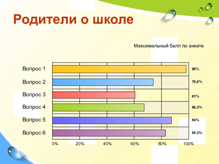 Родители о школе Вопрос 1 Вопрос 2 Вопрос 3 Вопрос 4