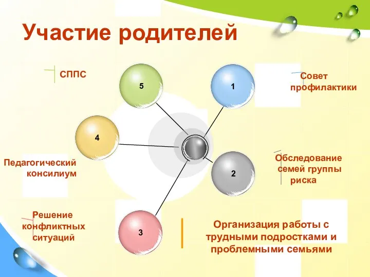 Участие родителей Совет профилактики Обследование семей группы риска СППС Педагогический консилиум