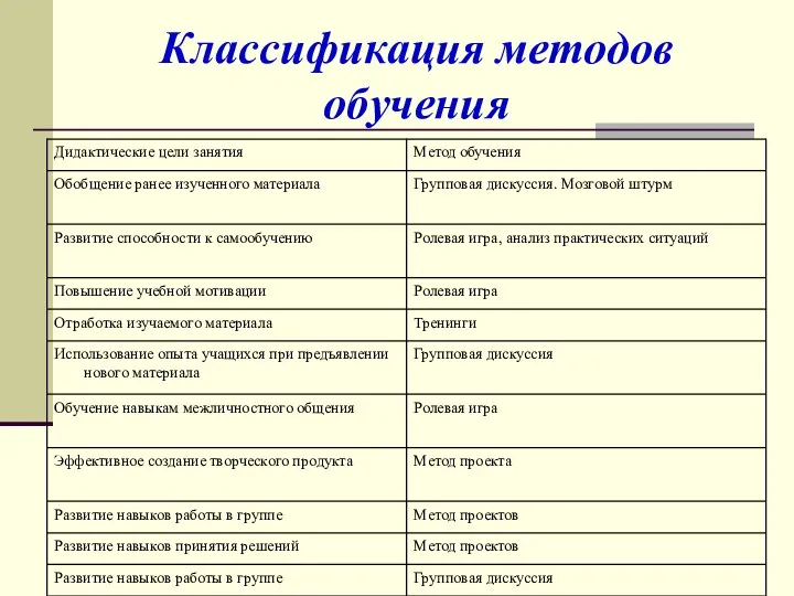 Классификация методов обучения