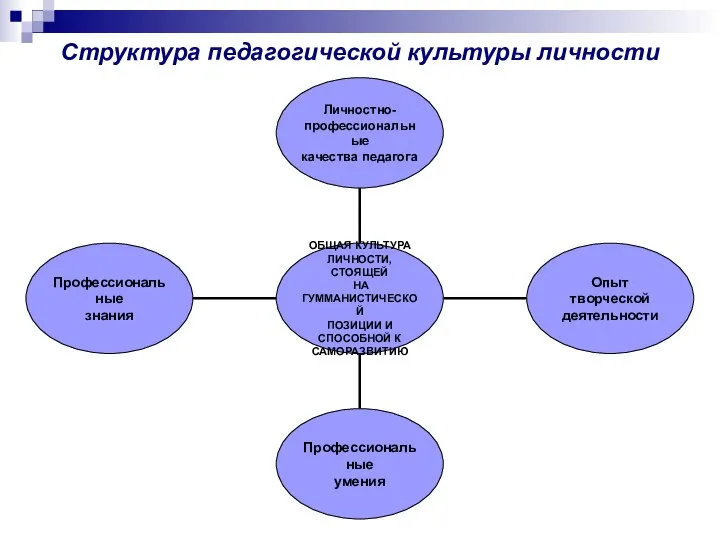 Структура педагогической культуры личности