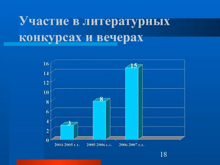 Участие в литературных конкурсах и вечерах