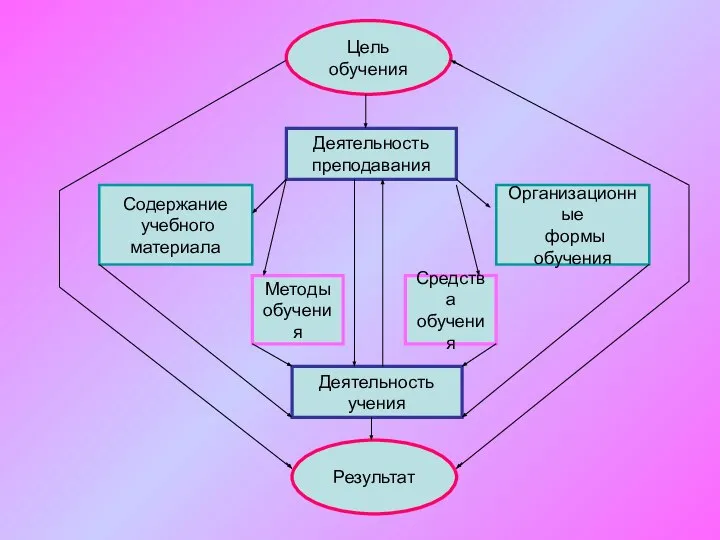 Цель обучения Результат Деятельность преподавания Деятельность учения Содержание учебного материала Организационные