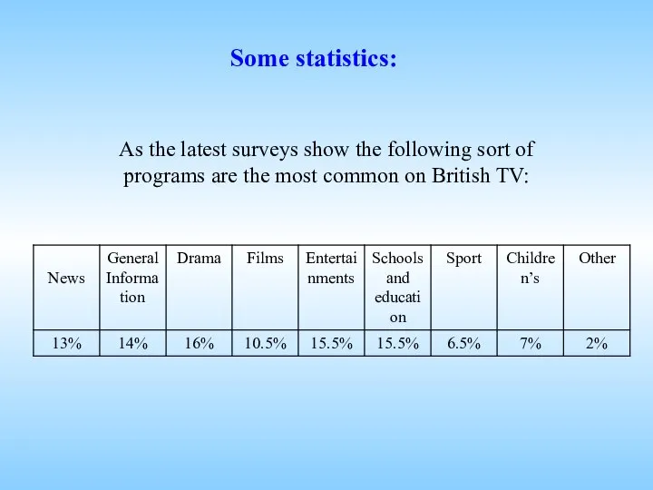 As the latest surveys show the following sort of programs are