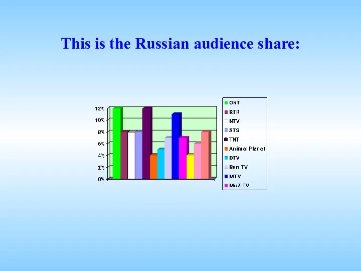 This is the Russian audience share: