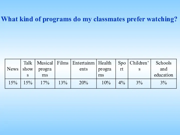 What kind of programs do my classmates prefer watching?